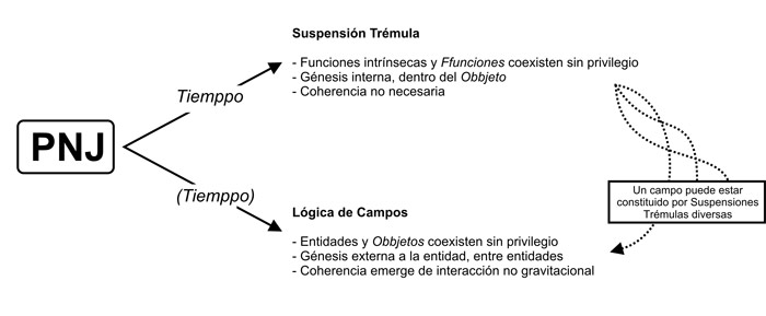 Diagrama: de la PNJ surgen la Suspensión Trémula y la Lógica de Campos; un campo puede estar constituido por Suspensiones Trémulas diversas