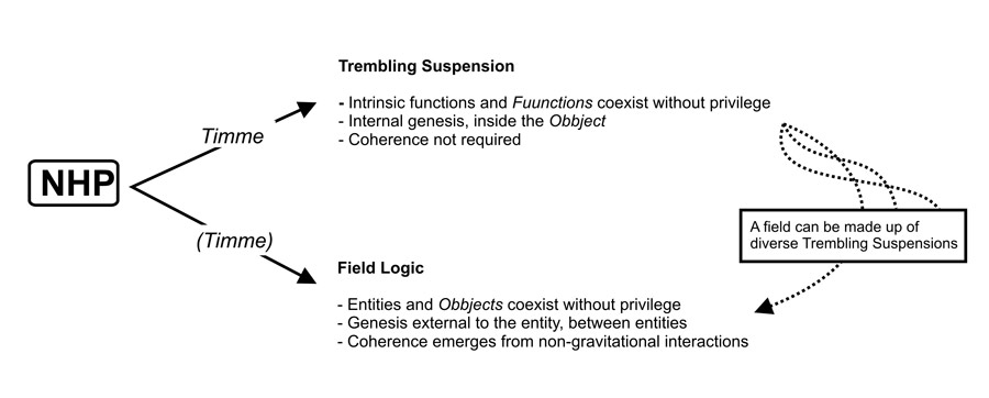 Diagram: Trembling Suspension and Field Logic arise from NHP; a field can be made up of diverse Trembling Suspensions